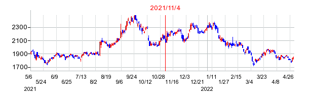 2021年11月4日 13:27前後のの株価チャート